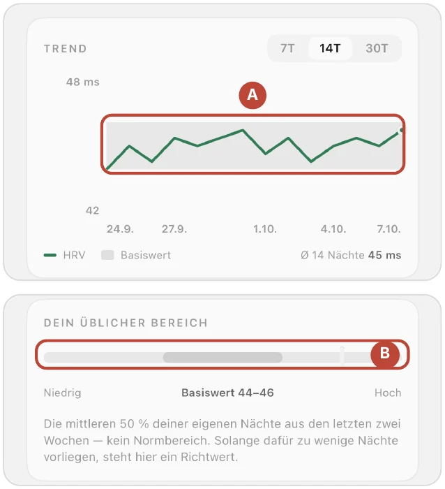 HRV-Trend mit grauem Basiswert-Streifen (A) und Karte „Dein üblicher Bereich“ (B)